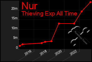 Total Graph of Nur