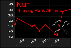 Total Graph of Nur