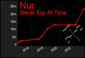 Total Graph of Nur