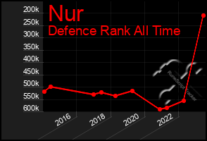 Total Graph of Nur