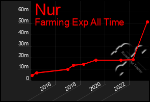 Total Graph of Nur