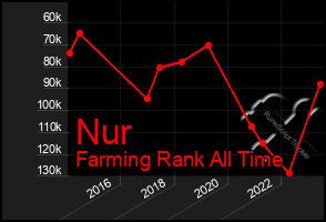Total Graph of Nur