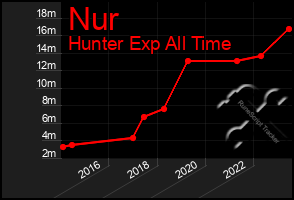 Total Graph of Nur