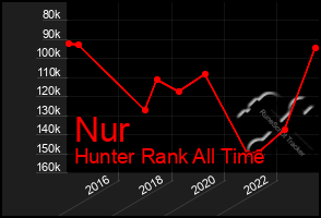 Total Graph of Nur