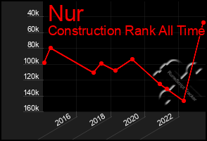 Total Graph of Nur