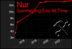 Total Graph of Nur