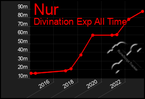 Total Graph of Nur