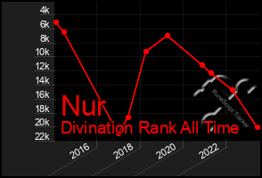 Total Graph of Nur
