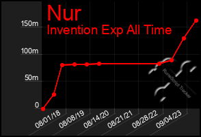 Total Graph of Nur