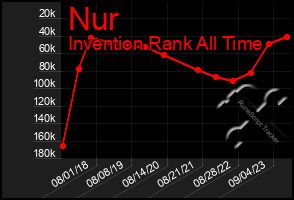 Total Graph of Nur