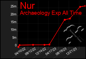 Total Graph of Nur