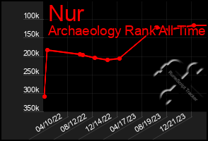 Total Graph of Nur