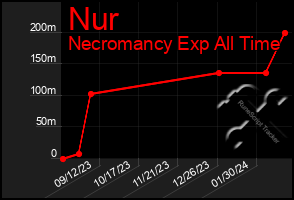 Total Graph of Nur