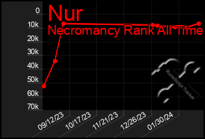 Total Graph of Nur
