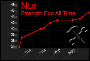 Total Graph of Nur