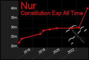 Total Graph of Nur