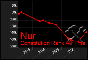 Total Graph of Nur