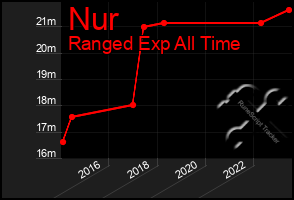 Total Graph of Nur