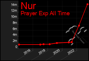 Total Graph of Nur