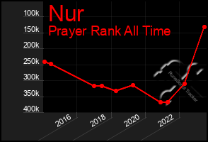 Total Graph of Nur