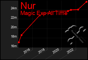 Total Graph of Nur