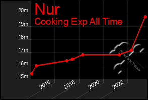 Total Graph of Nur