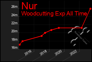 Total Graph of Nur