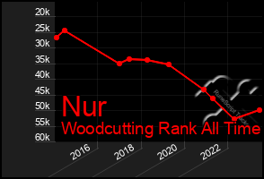 Total Graph of Nur