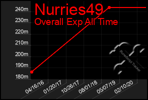 Total Graph of Nurries49