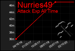 Total Graph of Nurries49