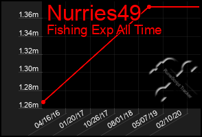 Total Graph of Nurries49