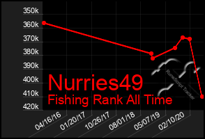 Total Graph of Nurries49