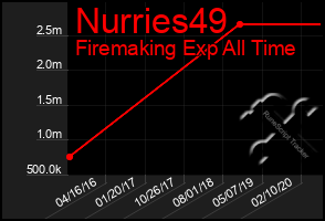 Total Graph of Nurries49