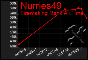 Total Graph of Nurries49
