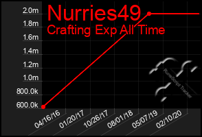 Total Graph of Nurries49