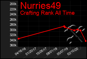 Total Graph of Nurries49