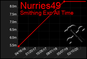 Total Graph of Nurries49