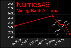 Total Graph of Nurries49