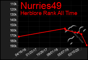 Total Graph of Nurries49