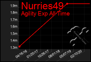 Total Graph of Nurries49
