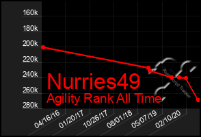 Total Graph of Nurries49