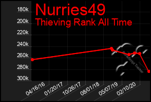 Total Graph of Nurries49