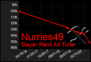 Total Graph of Nurries49