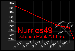 Total Graph of Nurries49