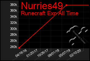 Total Graph of Nurries49