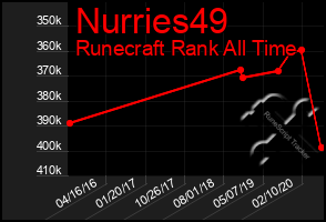 Total Graph of Nurries49