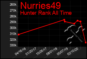 Total Graph of Nurries49