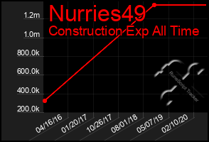 Total Graph of Nurries49