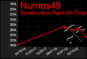 Total Graph of Nurries49
