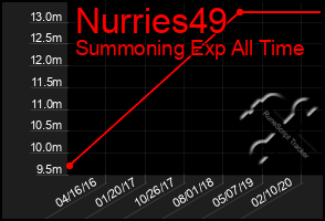Total Graph of Nurries49
